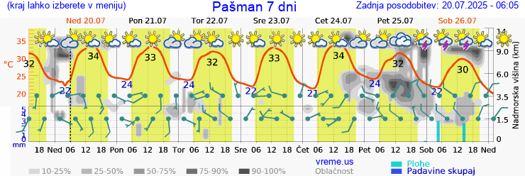 Vreme 7 dni