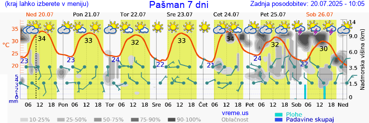 Vreme 7 dni