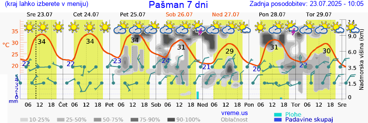 Vreme 7 dni