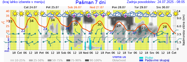 Vreme 7 dni
