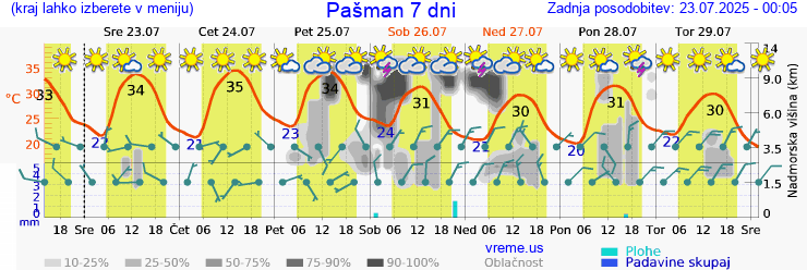 Vreme 7 dni