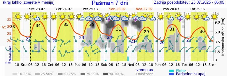 Vreme 7 dni