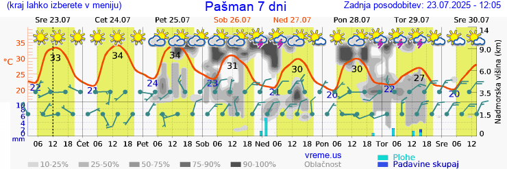 Vreme 7 dni