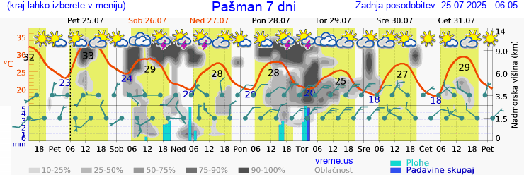 Vreme 7 dni