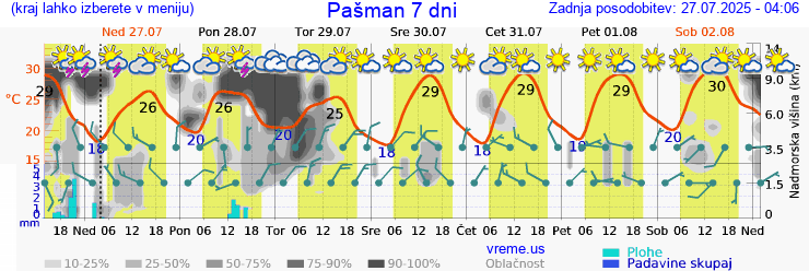 Vreme 7 dni