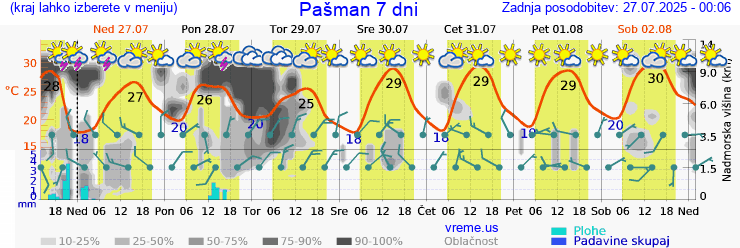 Vreme 7 dni