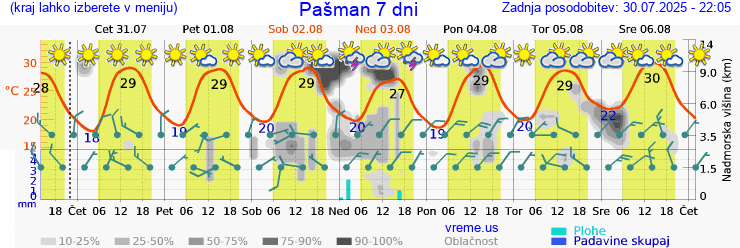 Vreme 7 dni