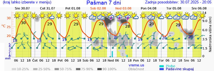 Vreme 7 dni