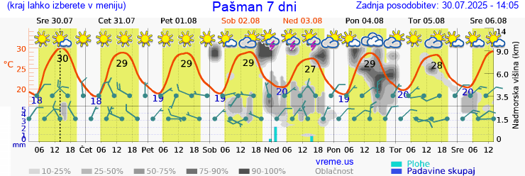 Vreme 7 dni