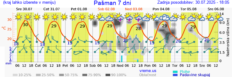 Vreme 7 dni