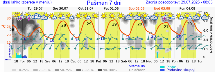 Vreme 7 dni