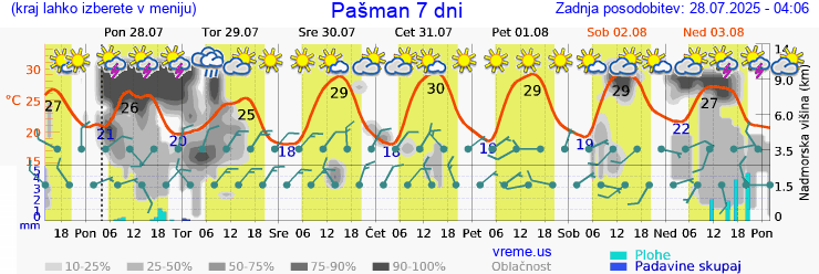 Vreme 7 dni