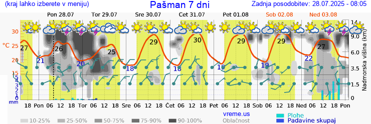 Vreme 7 dni