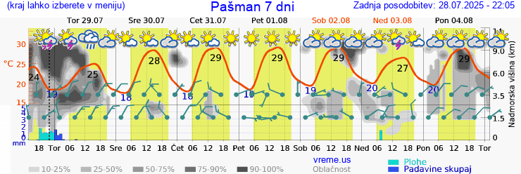 Vreme 7 dni