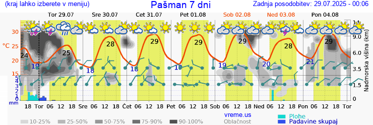 Vreme 7 dni