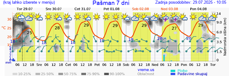 Vreme 7 dni
