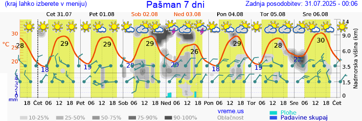 Vreme 7 dni