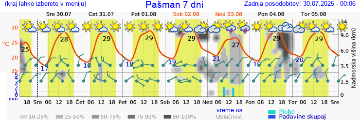 Vreme 7 dni