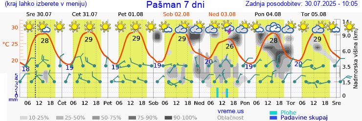 Vreme 7 dni
