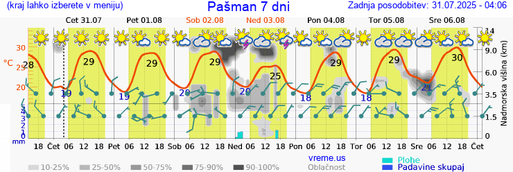 Vreme 7 dni