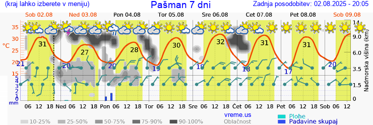 Vreme 7 dni