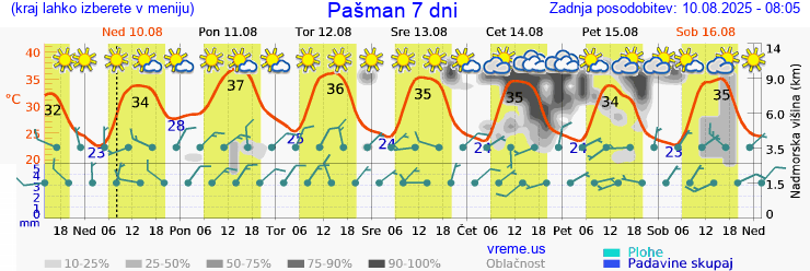 Vreme 7 dni