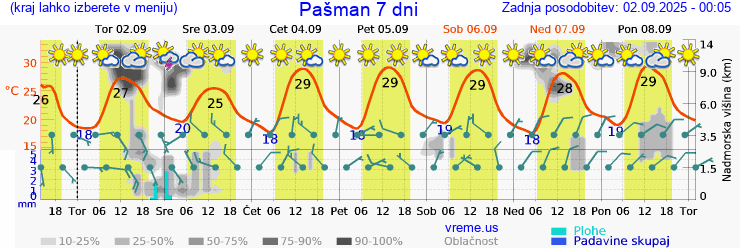 Vreme 7 dni
