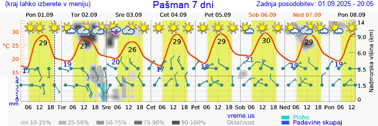 Vreme 7 dni