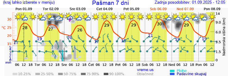 Vreme 7 dni