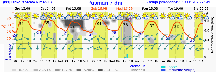 Vreme 7 dni