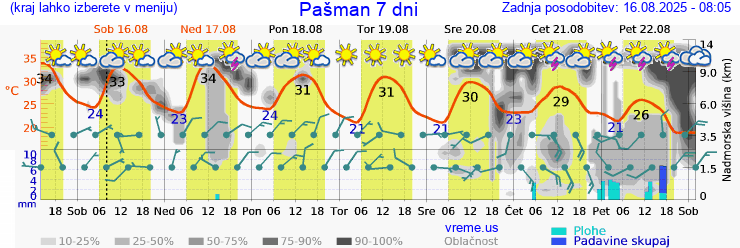 Vreme 7 dni