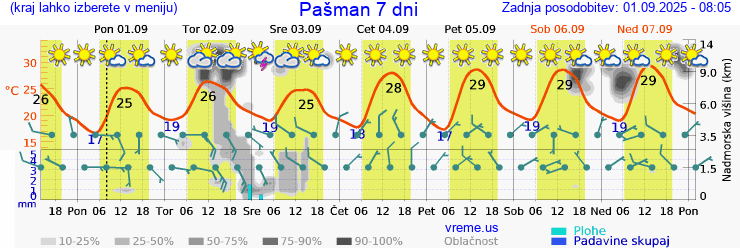 Vreme 7 dni