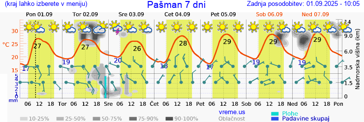 Vreme 7 dni