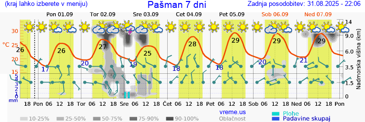 Vreme 7 dni