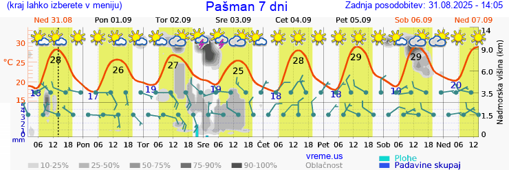 Vreme 7 dni