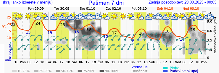 Vreme 7 dni