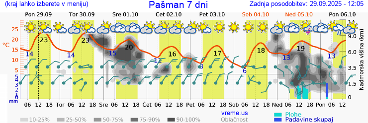 Vreme 7 dni