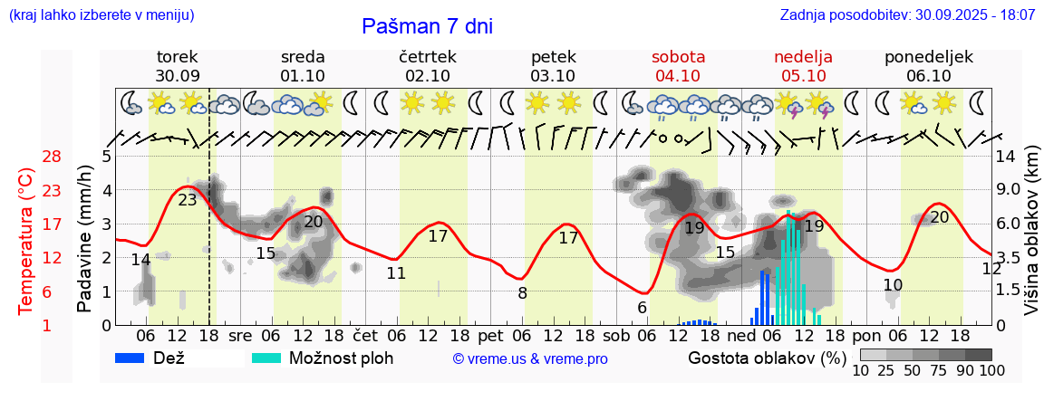 Vreme 7 dni