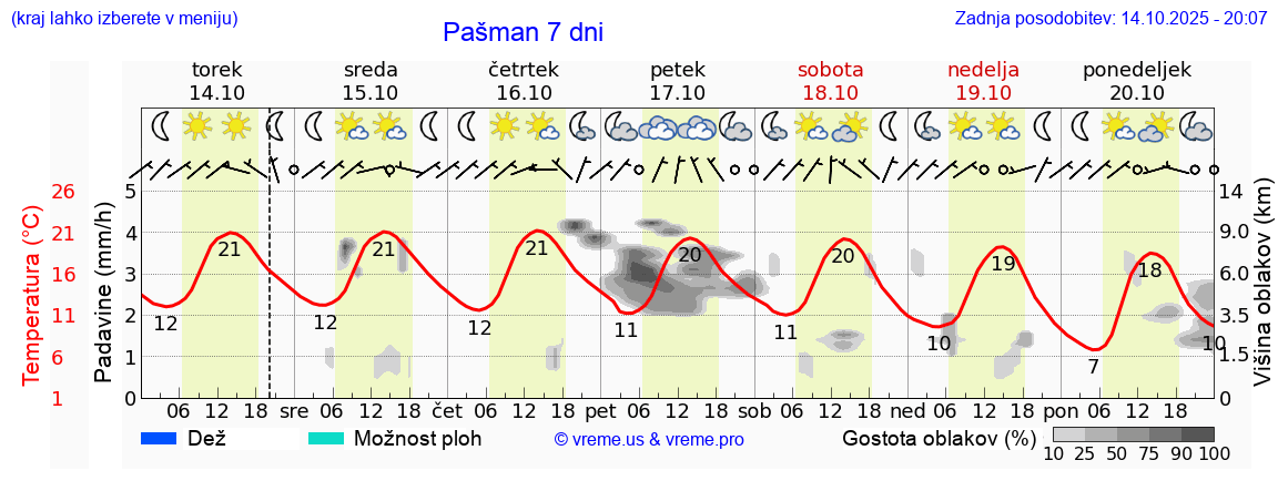 Vreme 7 dni