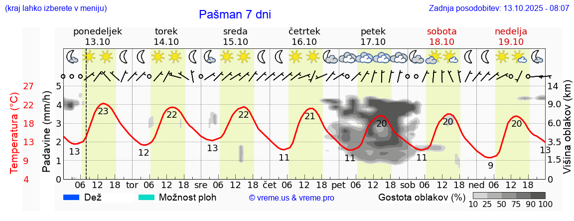 Vreme 7 dni