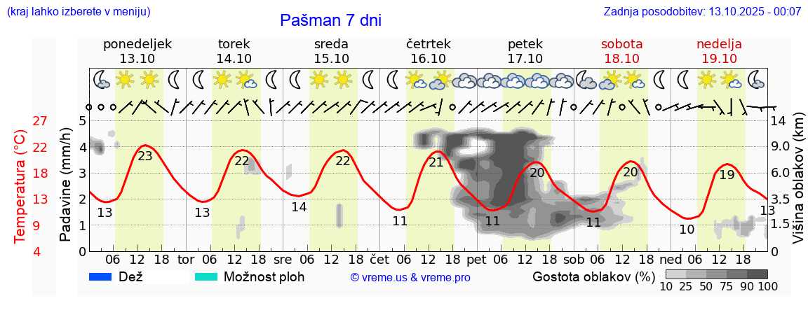 Vreme 7 dni