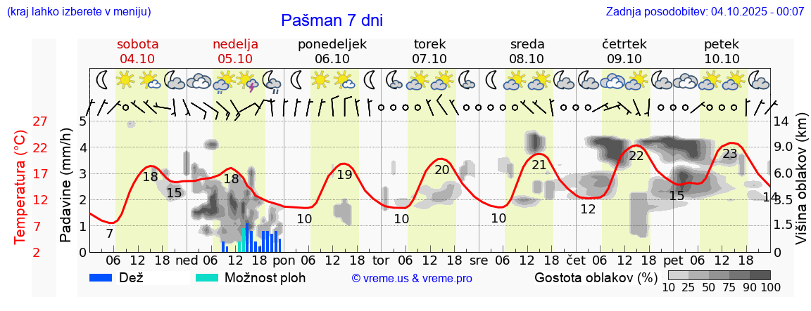 Vreme 7 dni