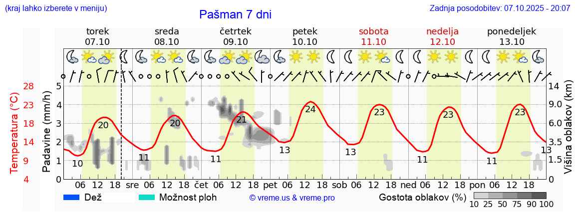 Vreme 7 dni