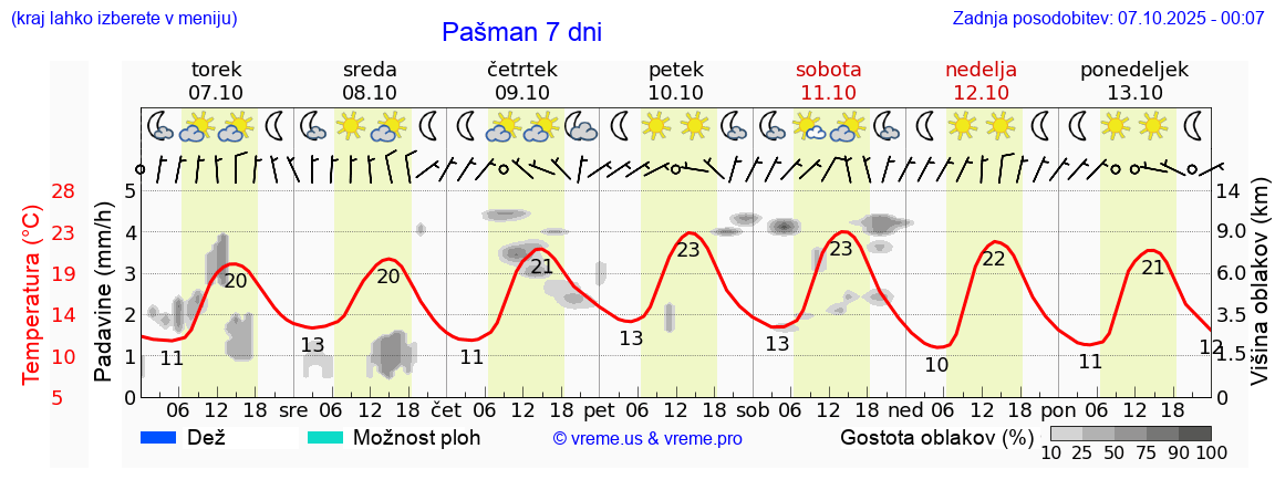 Vreme 7 dni