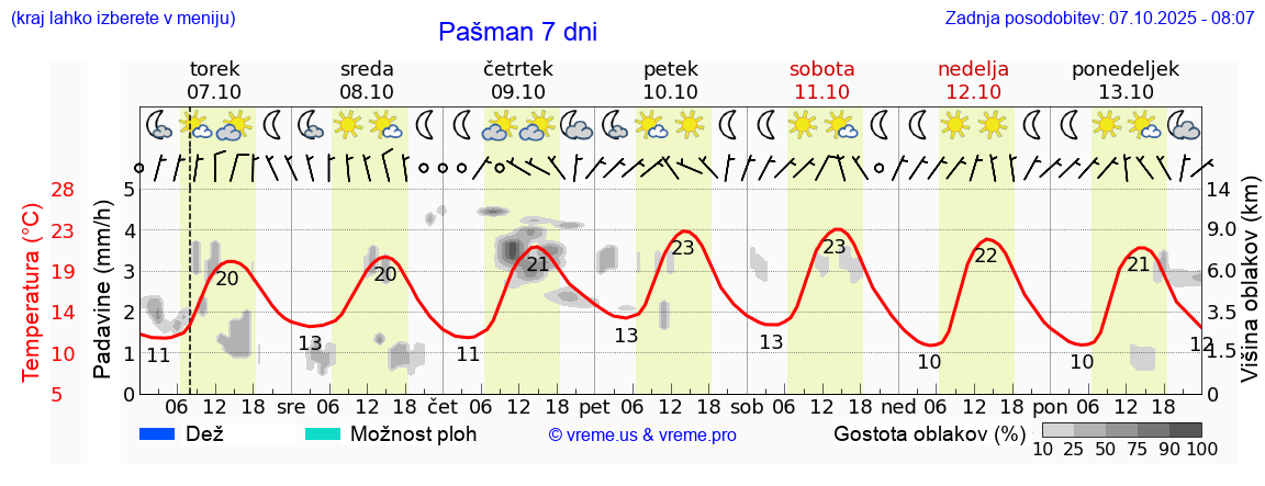 Vreme 7 dni