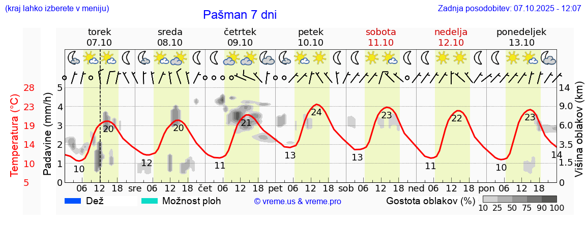 Vreme 7 dni