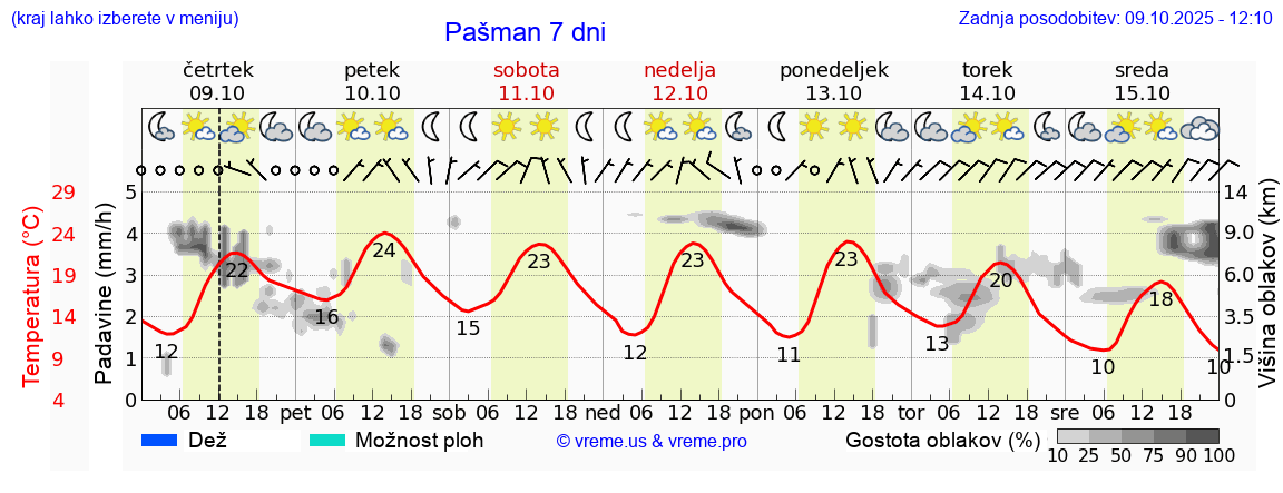 Vreme 7 dni