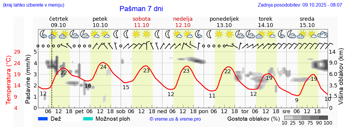 Vreme 7 dni