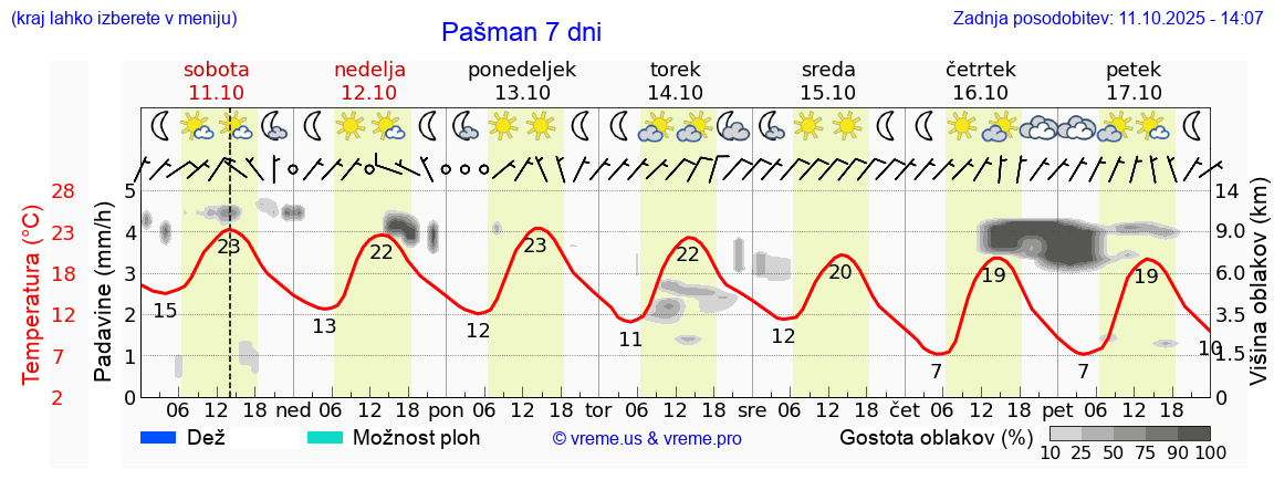 Vreme 7 dni