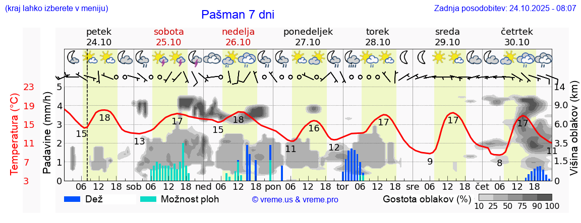 Vreme 7 dni